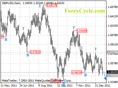 gbpusd daily chart