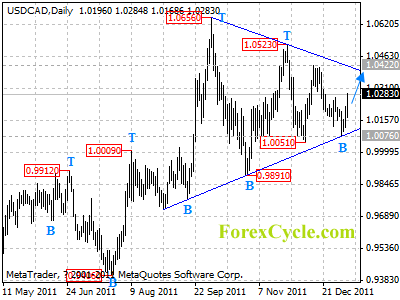 usdcad daily chart