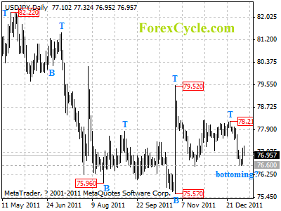 usdjpy daily chart