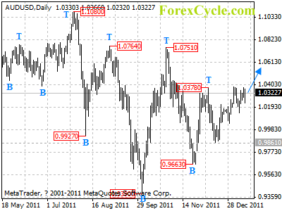 audusd daily chart