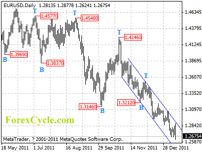 eurusd daily chart