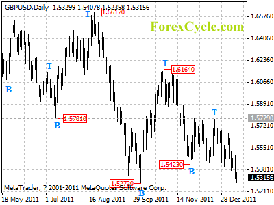 gbpusd daily chart