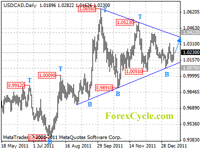 usdcad daily chart