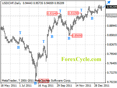 usdchf daily chart