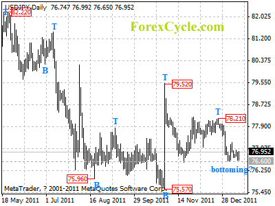 usdjpy daily chart