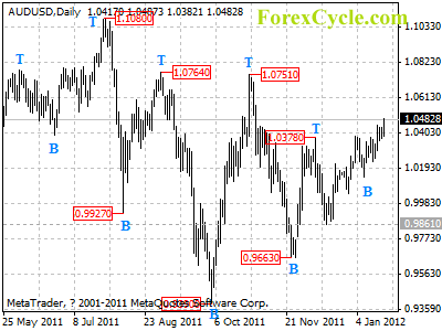 audusd daily chart