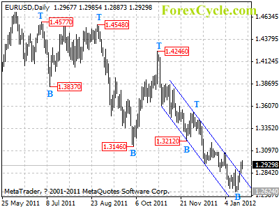 eurusd daily chart