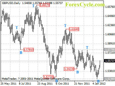 gbpusd daily chart