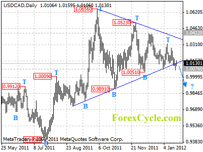 usdcad daily chart