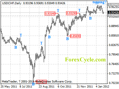 usdchf daily chart