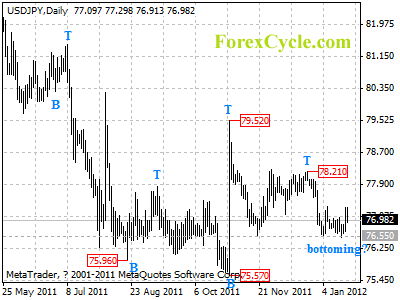 usdjpy daily chart