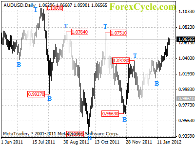 audusd daily chart