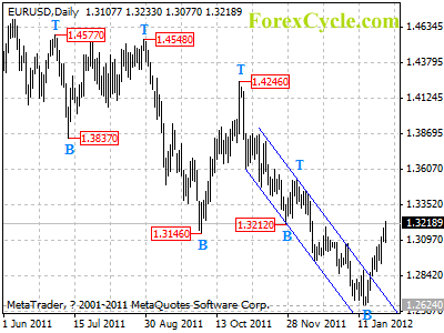 eurusd daily chart