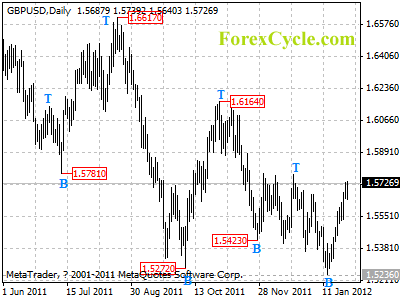 gbpusd daily chart