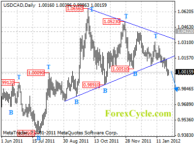 usdcad daily chart