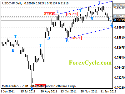 usdchf daily chart