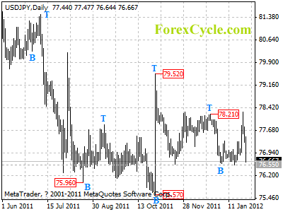 usdjpy daily chart