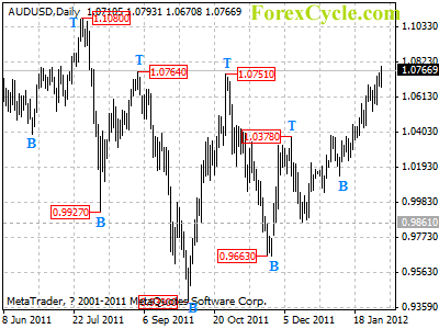 audusd daily chart