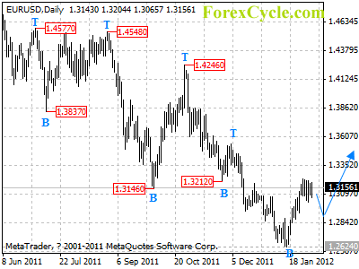 eurusd daily chart