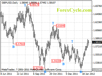 gbpusd daily chart