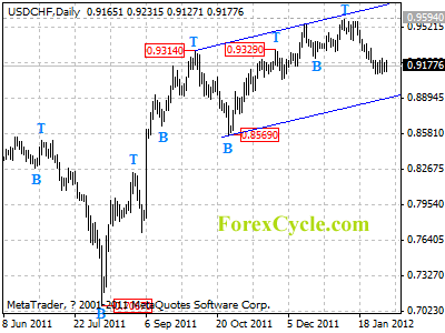 usdchf daily chart