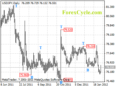 usdjpy daily chart