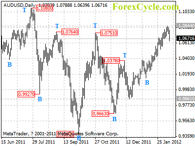 audusd daily chart