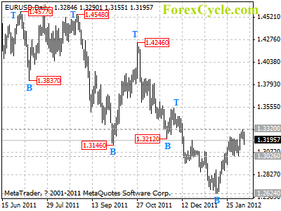 eurusd daily chart