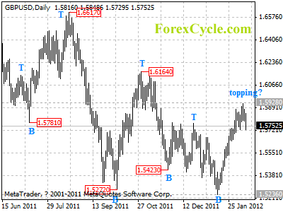 gbpusd daily chart