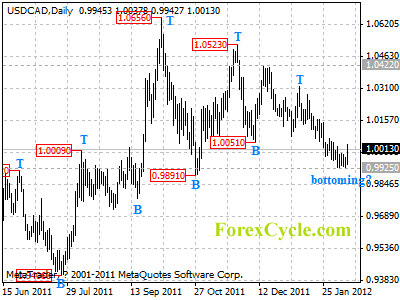 usdcad daily chart