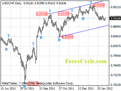 usdchf daily chart