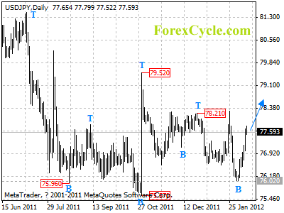 usdjpy daily chart