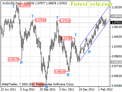 audusd daily chart