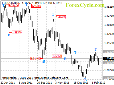 eurusd daily chart