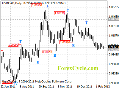 usdcad daily chart