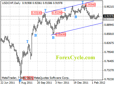 usdchf daily chart