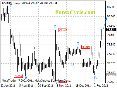 usdjpy daily chart