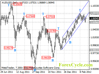 audusd daily chart