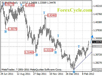 eurusd daily chart