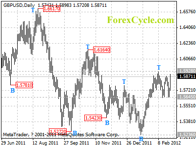 gbpusd daily chart