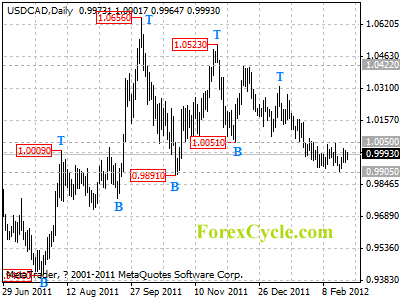 usdcad daily chart