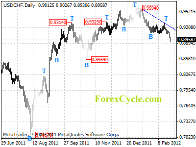 usdchf daily chart