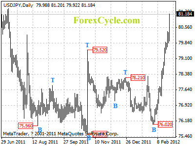 usdjpy daily chart