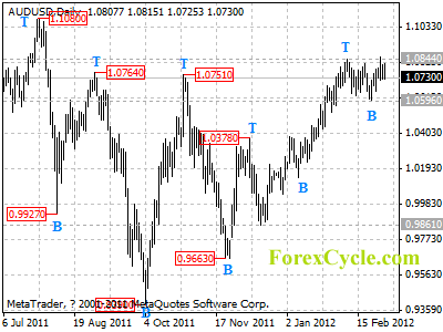 audusd daily chart