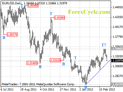 eurusd daily chart