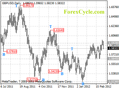 gbpusd daily chart