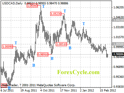 usdcad daily chart