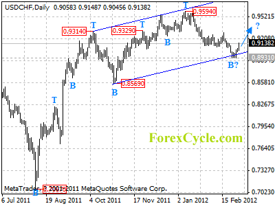 usdchf daily chart