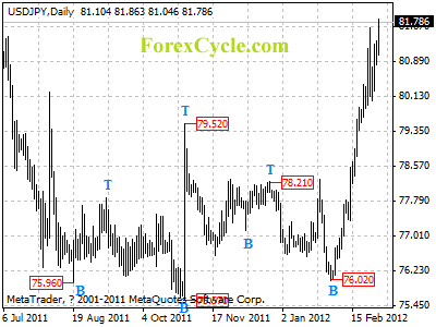 usdjpy daily chart