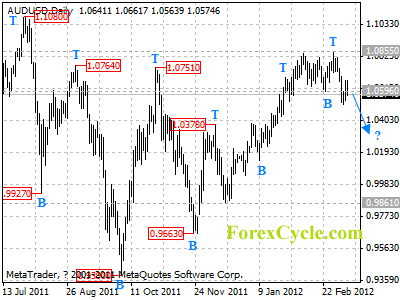 audusd daily chart